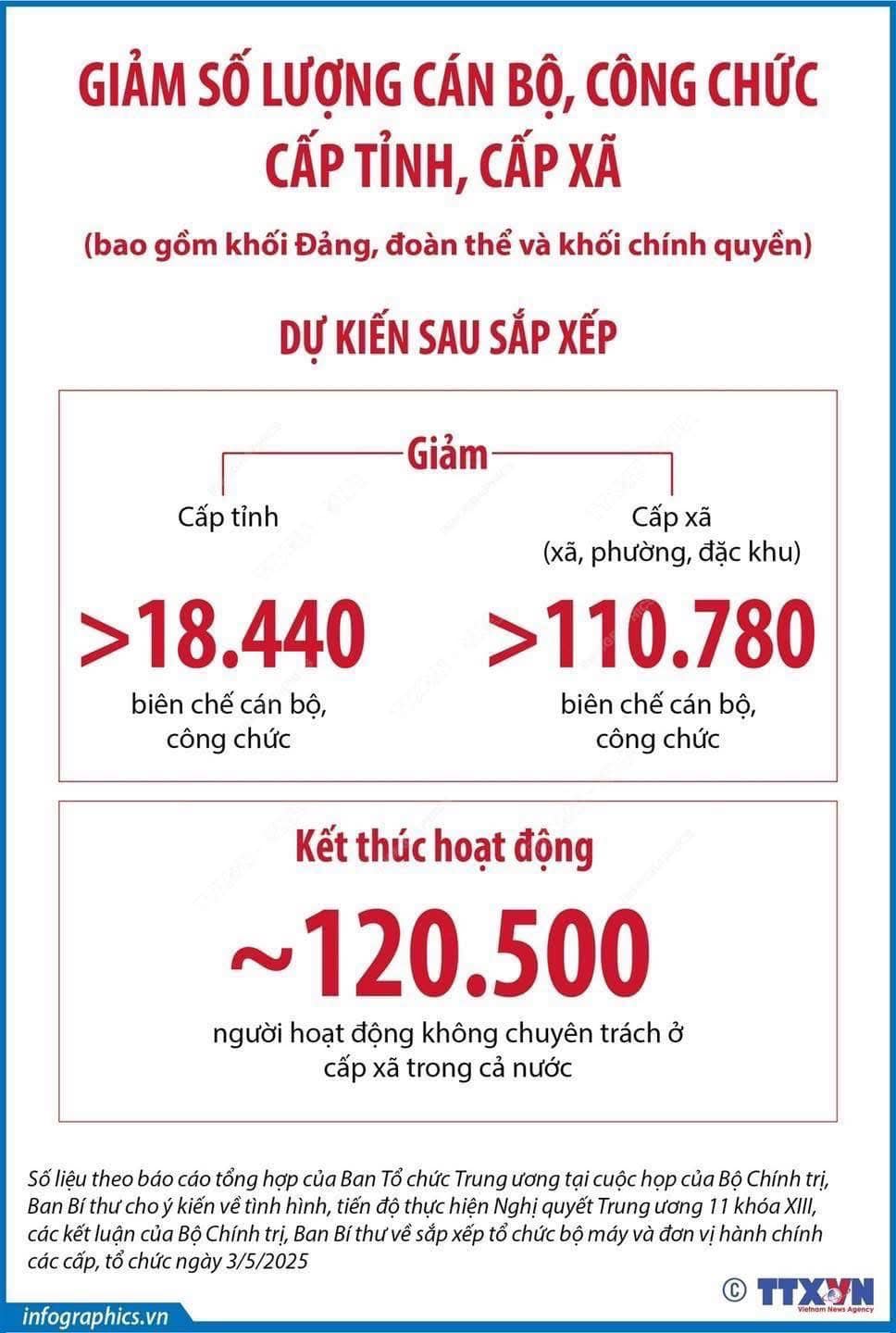 Giảm số lượng CBCC cấp tỉnh, cấp xã