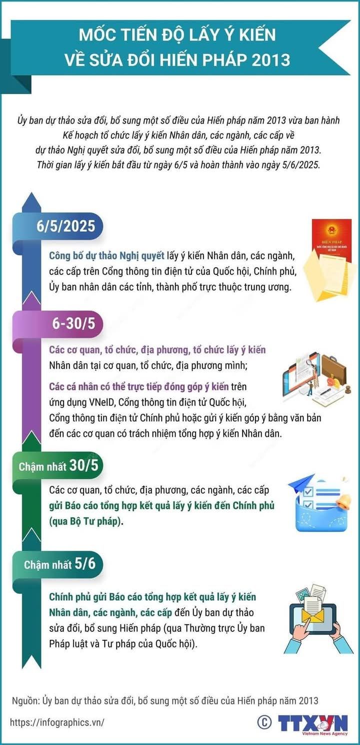 MỐC TIẾN ĐỘ LẤY Ý KIẾN VỀ SỬA ĐỔI HIẾN PHÁP